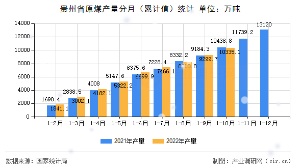 貴州省原煤產(chǎn)量分月（累計值）統(tǒng)計
