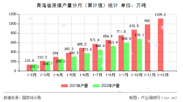 青海省原煤產(chǎn)量分月（累計值）統(tǒng)計