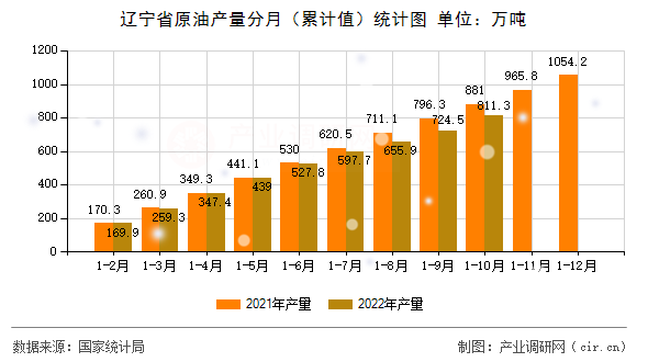 遼寧省原油產(chǎn)量分月(累計(jì)值)統(tǒng)計(jì)圖 遼寧省原油產(chǎn)量分月(累計(jì)值)統(tǒng)計(jì)圖