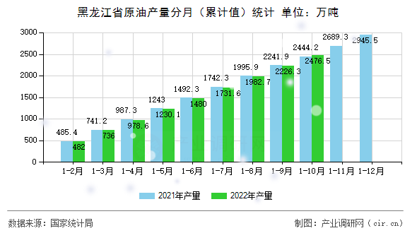 黑龍江省原油產量分月（累計值）統計