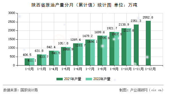 陜西省原油產(chǎn)量分月（累計(jì)值）統(tǒng)計(jì)圖