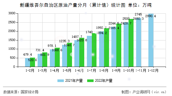 新疆維吾爾自治區(qū)原油產(chǎn)量分月（累計值）統(tǒng)計圖