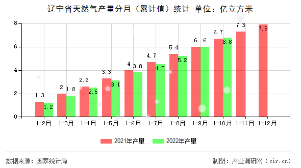 遼寧省天然氣產(chǎn)量分月（累計(jì)值）統(tǒng)計(jì)