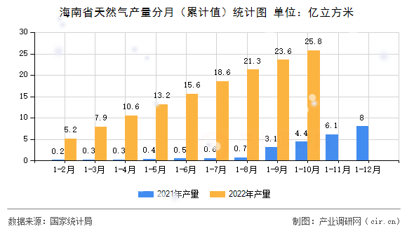 海南省天然氣產(chǎn)量分月（累計(jì)值）統(tǒng)計(jì)圖