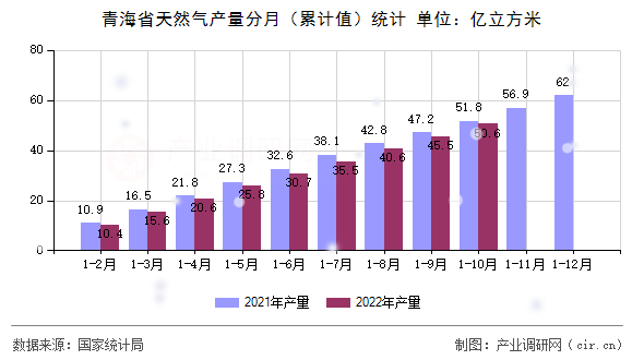 青海省天然氣產(chǎn)量分月（累計值）統(tǒng)計