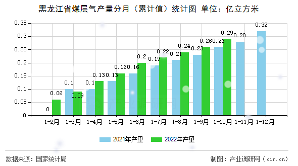 黑龍江省煤層氣產(chǎn)量分月（累計值）統(tǒng)計圖