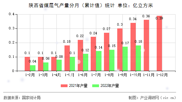 陜西省煤層氣產量分月（累計值）統(tǒng)計