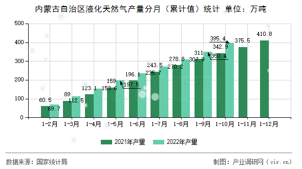 內(nèi)蒙古自治區(qū)液化天然氣產(chǎn)量分月（累計值）統(tǒng)計