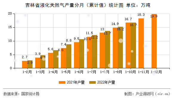 吉林省液化天然氣產(chǎn)量分月（累計(jì)值）統(tǒng)計(jì)圖