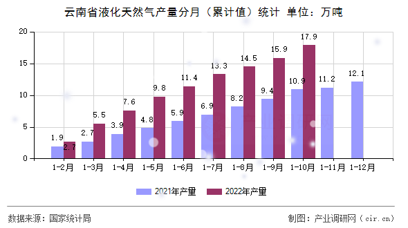 云南省液化天然氣產量分月（累計值）統(tǒng)計