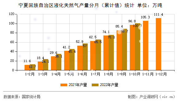 寧夏回族自治區(qū)液化天然氣產(chǎn)量分月（累計(jì)值）統(tǒng)計(jì)