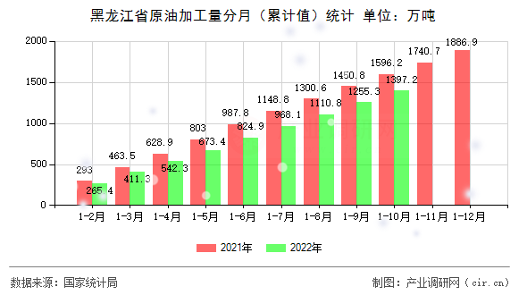 黑龍江省原油加工量分月（累計(jì)值）統(tǒng)計(jì)