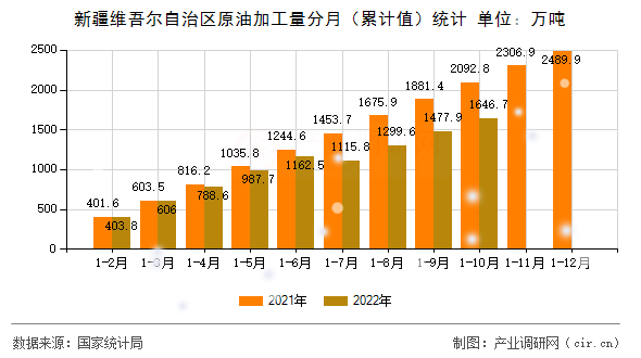 新疆維吾爾自治區(qū)原油加工量分月（累計(jì)值）統(tǒng)計(jì)