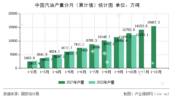 中國汽油產(chǎn)量分月（累計值）統(tǒng)計圖