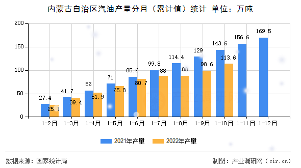 內(nèi)蒙古自治區(qū)汽油產(chǎn)量分月（累計(jì)值）統(tǒng)計(jì)