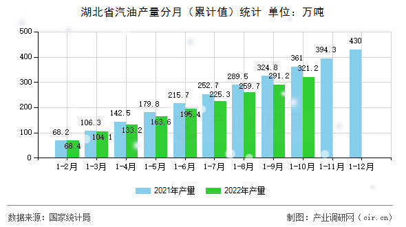 湖北省汽油產量分月（累計值）統(tǒng)計