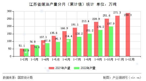 江蘇省煤油產(chǎn)量分月（累計(jì)值）統(tǒng)計(jì)