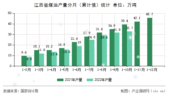 江西省煤油產(chǎn)量分月（累計(jì)值）統(tǒng)計(jì)