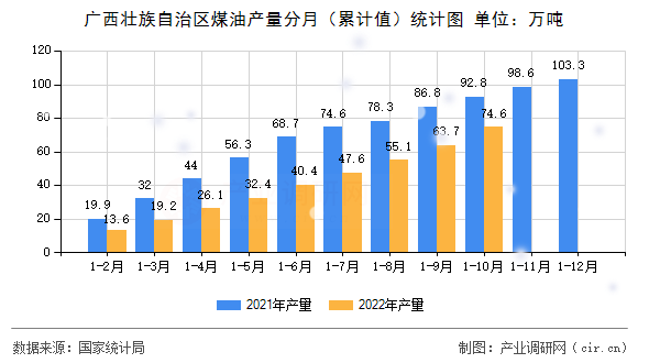廣西壯族自治區(qū)煤油產(chǎn)量分月（累計值）統(tǒng)計圖