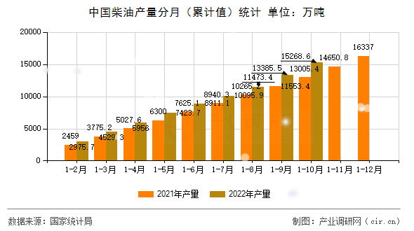 中國柴油產(chǎn)量分月（累計(jì)值）統(tǒng)計(jì)