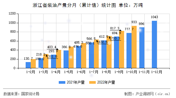 浙江省柴油產(chǎn)量分月（累計(jì)值）統(tǒng)計(jì)圖