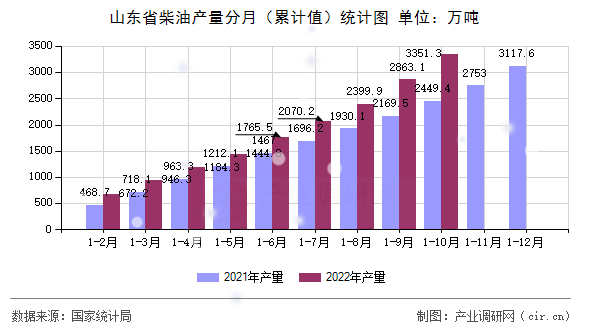 山東省柴油產(chǎn)量分月（累計值）統(tǒng)計圖