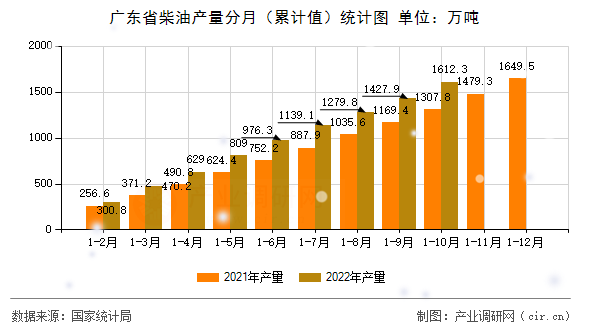 廣東省柴油產(chǎn)量分月（累計(jì)值）統(tǒng)計(jì)圖