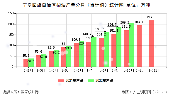 寧夏回族自治區(qū)柴油產(chǎn)量分月（累計(jì)值）統(tǒng)計(jì)圖