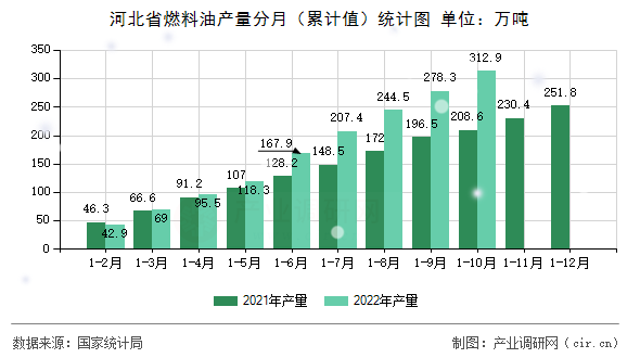 河北省燃料油產(chǎn)量分月（累計值）統(tǒng)計圖