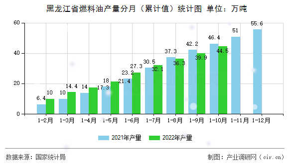 黑龍江省燃料油產(chǎn)量分月（累計值）統(tǒng)計圖
