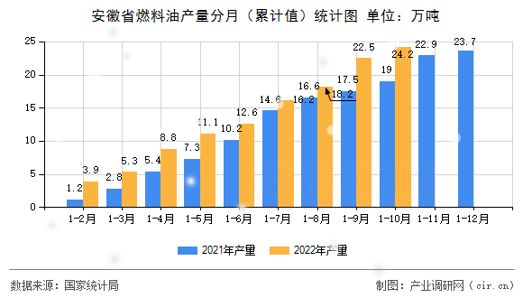 安徽省燃料油產(chǎn)量分月（累計值）統(tǒng)計圖