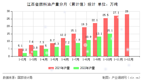 江西省燃料油產量分月(累計值)統(tǒng)計 江西省燃料油產量分月(累計值)統(tǒng)計