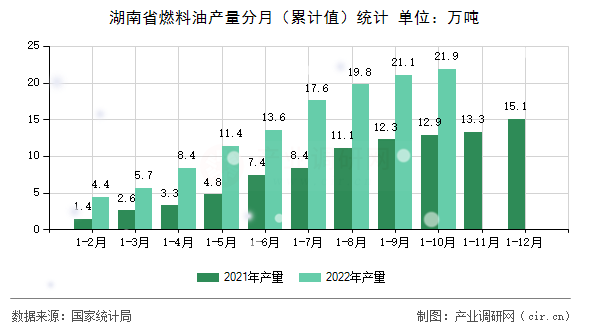 湖南省燃料油產量分月（累計值）統(tǒng)計