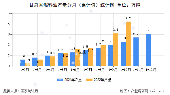 甘肅省燃料油產(chǎn)量分月（累計值）統(tǒng)計圖