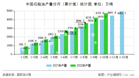 中國石腦油產(chǎn)量分月（累計值）統(tǒng)計圖