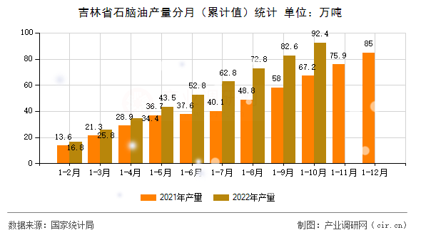吉林省石腦油產(chǎn)量分月（累計(jì)值）統(tǒng)計(jì)