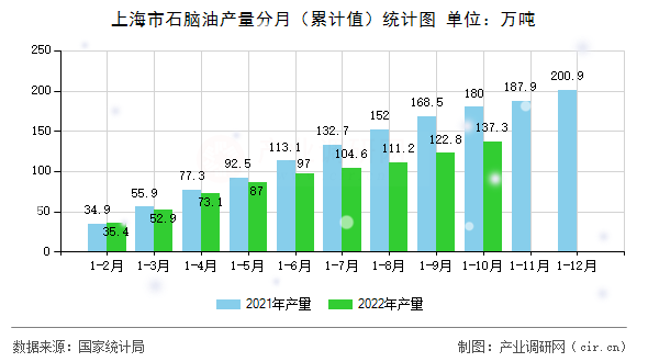 上海市石腦油產(chǎn)量分月（累計值）統(tǒng)計圖