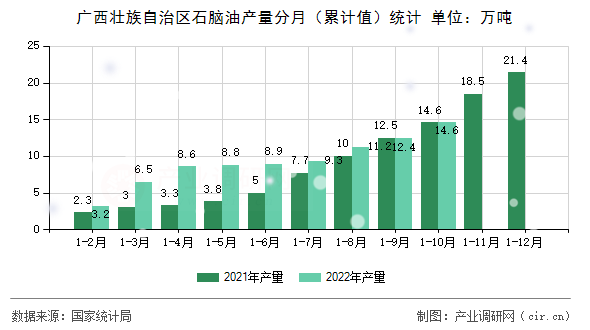 廣西壯族自治區(qū)石腦油產(chǎn)量分月（累計(jì)值）統(tǒng)計(jì)