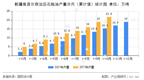 新疆維吾爾自治區(qū)石腦油產(chǎn)量分月（累計(jì)值）統(tǒng)計(jì)圖