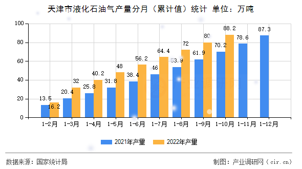 天津市液化石油氣產(chǎn)量分月（累計(jì)值）統(tǒng)計(jì)