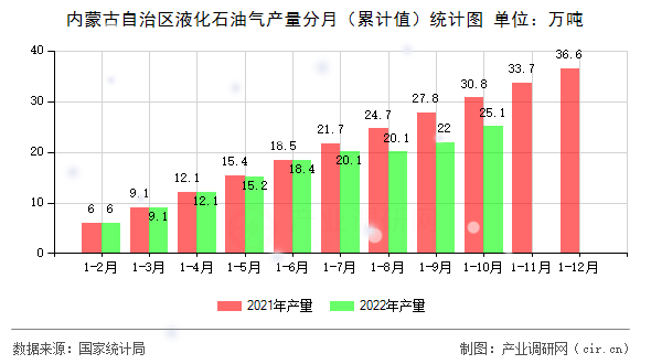內(nèi)蒙古自治區(qū)液化石油氣產(chǎn)量分月（累計值）統(tǒng)計圖