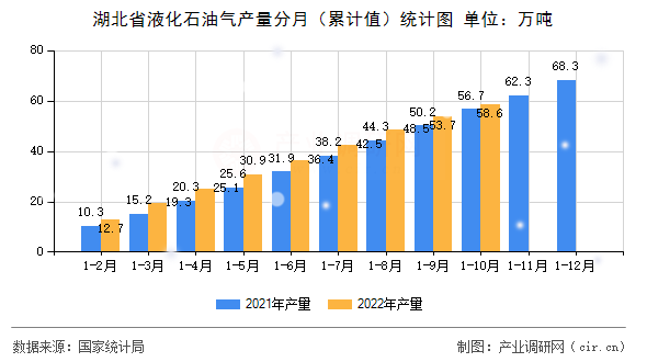 湖北省液化石油氣產(chǎn)量分月（累計(jì)值）統(tǒng)計(jì)圖