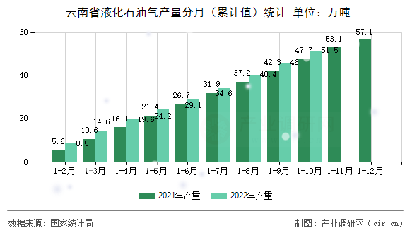 云南省液化石油氣產量分月（累計值）統(tǒng)計