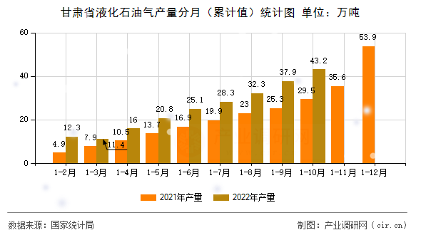 甘肅省液化石油氣產(chǎn)量分月(累計值)統(tǒng)計圖 甘肅省液化石油氣產(chǎn)量分月(累計值)統(tǒng)計圖