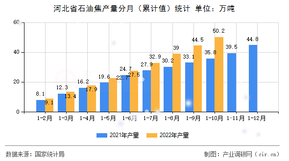 河北省石油焦產(chǎn)量分月（累計值）統(tǒng)計