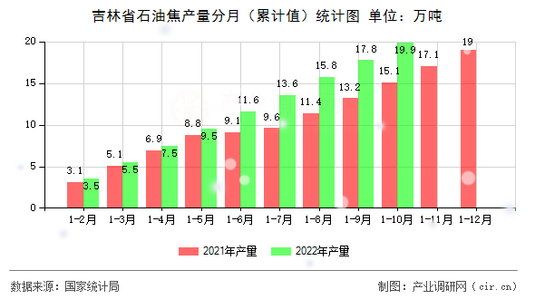 吉林省石油焦產(chǎn)量分月（累計值）統(tǒng)計圖