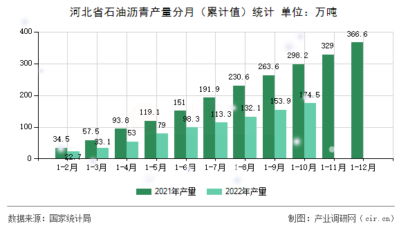 河北省石油瀝青產(chǎn)量分月（累計值）統(tǒng)計