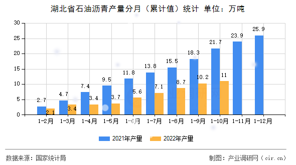 湖北省石油瀝青產(chǎn)量分月（累計(jì)值）統(tǒng)計(jì)