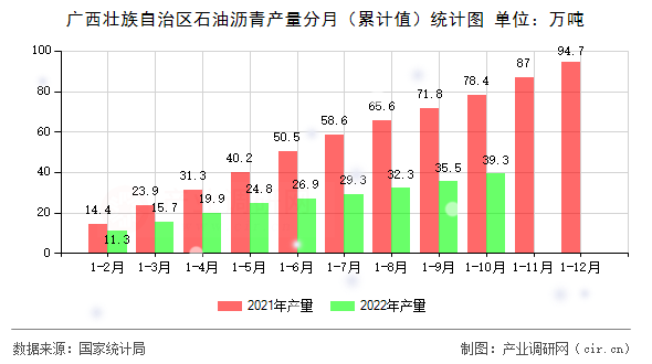 廣西壯族自治區(qū)石油瀝青產(chǎn)量分月（累計(jì)值）統(tǒng)計(jì)圖