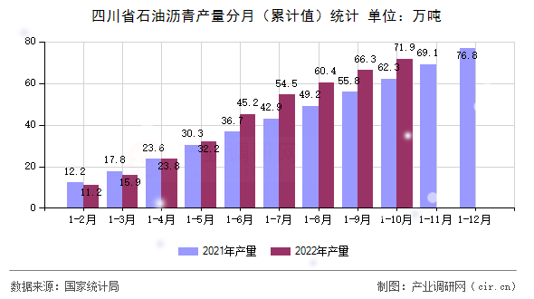 四川省石油瀝青產(chǎn)量分月（累計值）統(tǒng)計